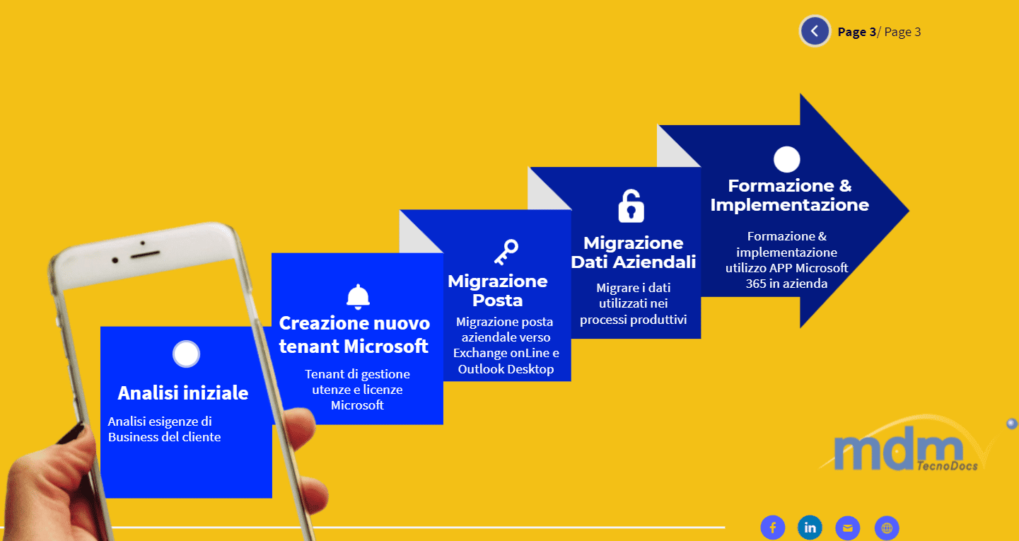 Gli step del processo di integrazione con Microsoft 365