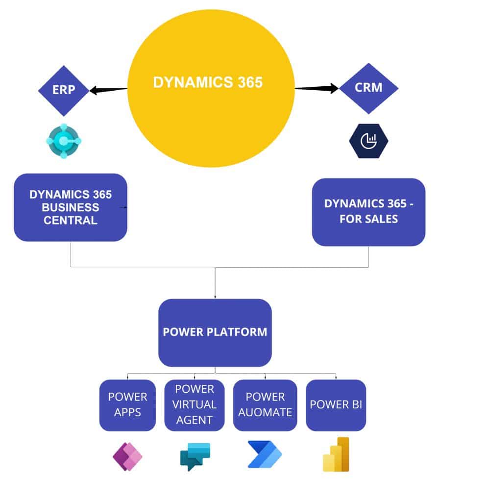 Microsoft Dynamics 365