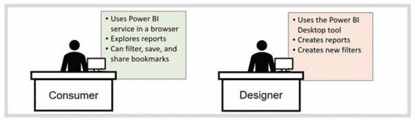 Ruoli Power BI Consumer vs Power BI Designer 