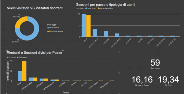 Report dati sito di Microsoft Power BI