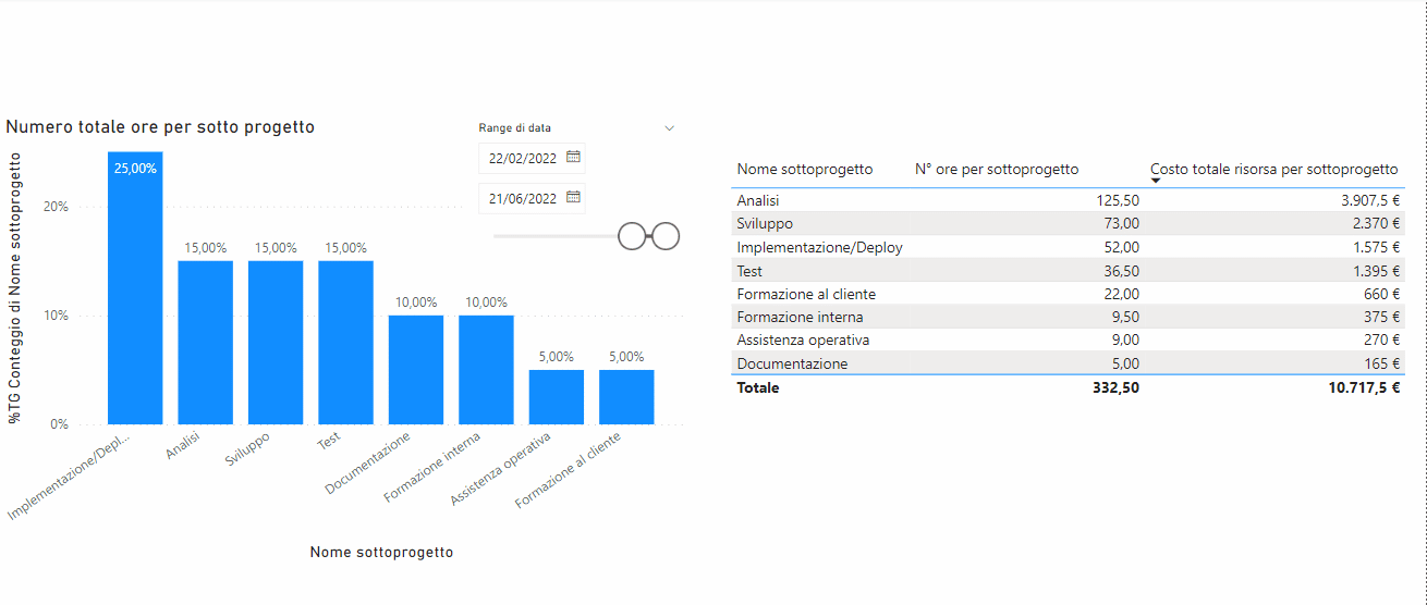 reportPowerBI funzionale