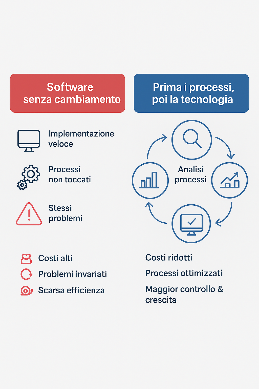 Process first, technology second